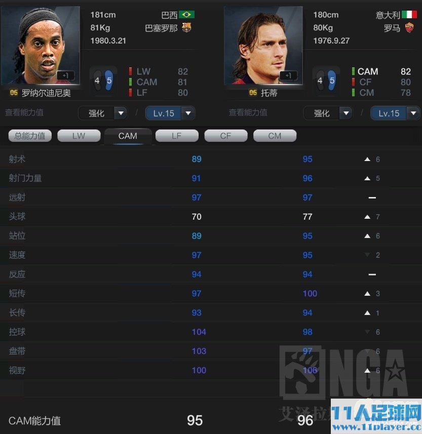 6卡球员推荐 巴西魔术师小罗手感评测评测AG真人国际FIFA Online3 0